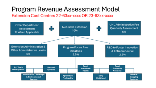 Program Revenue Assessment Model